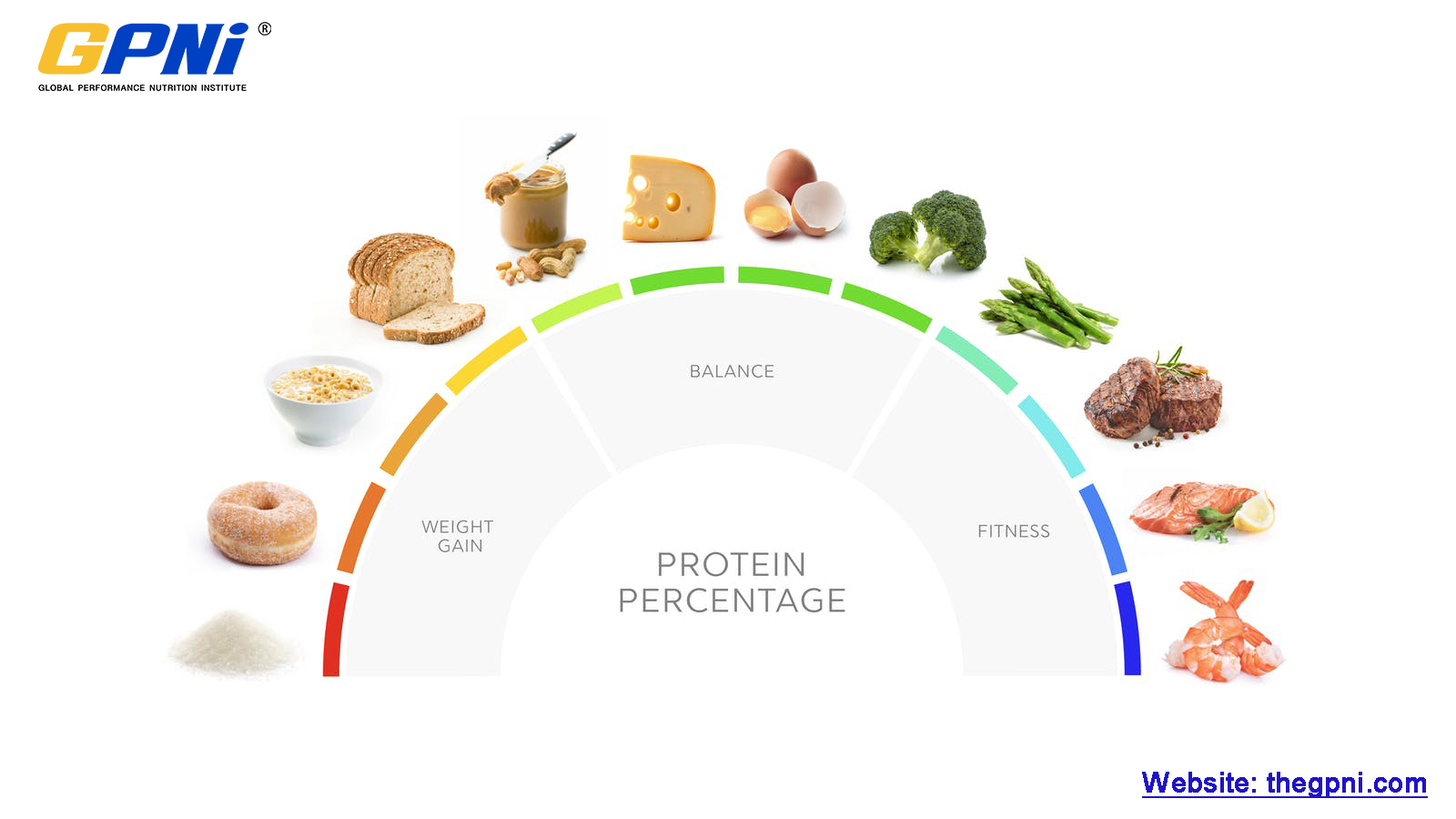 Protein percentage